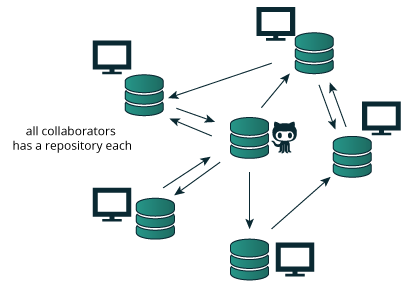 distributed